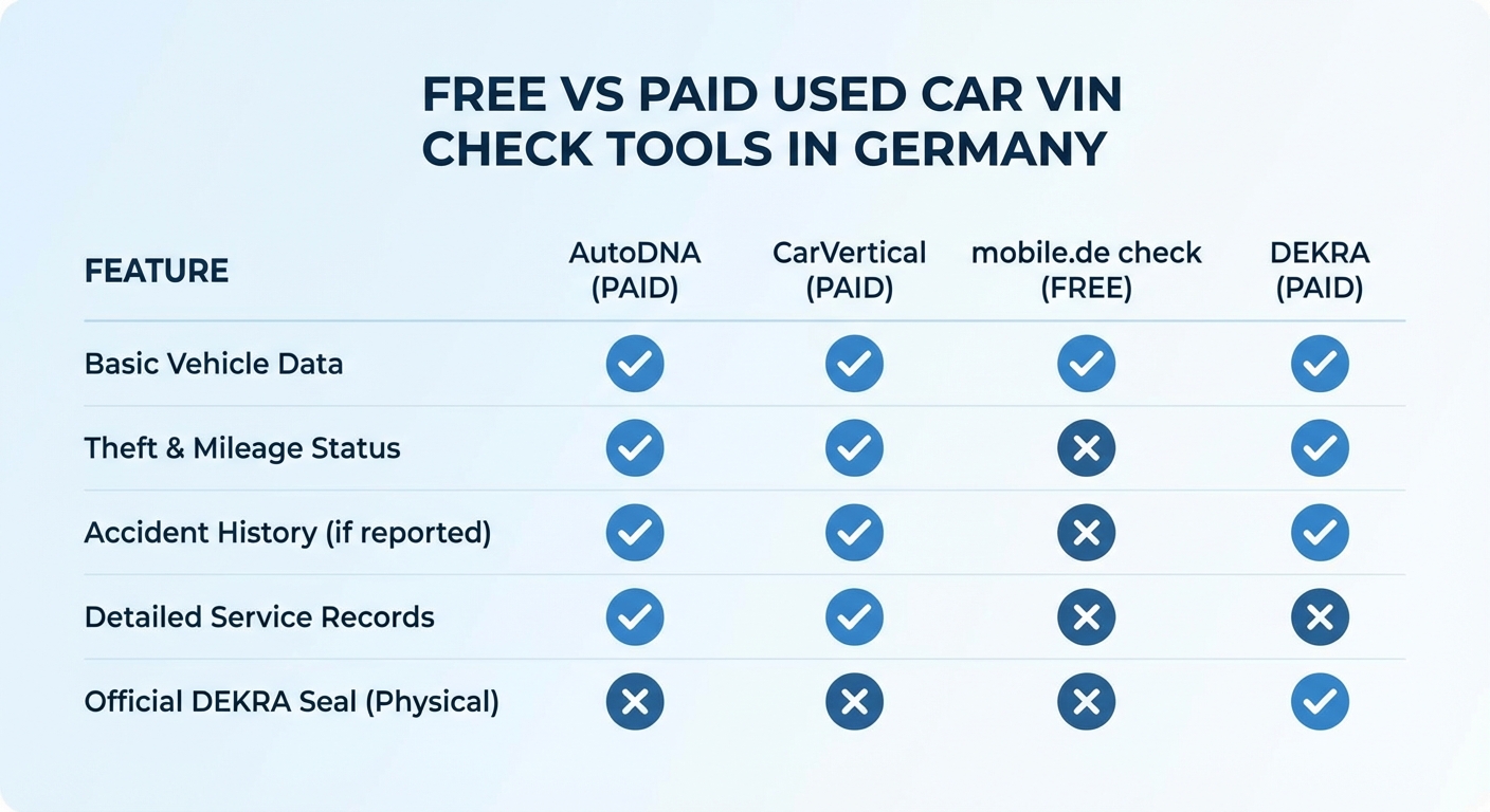 Comparatif des outils de vérification VIN gratuits et payants
