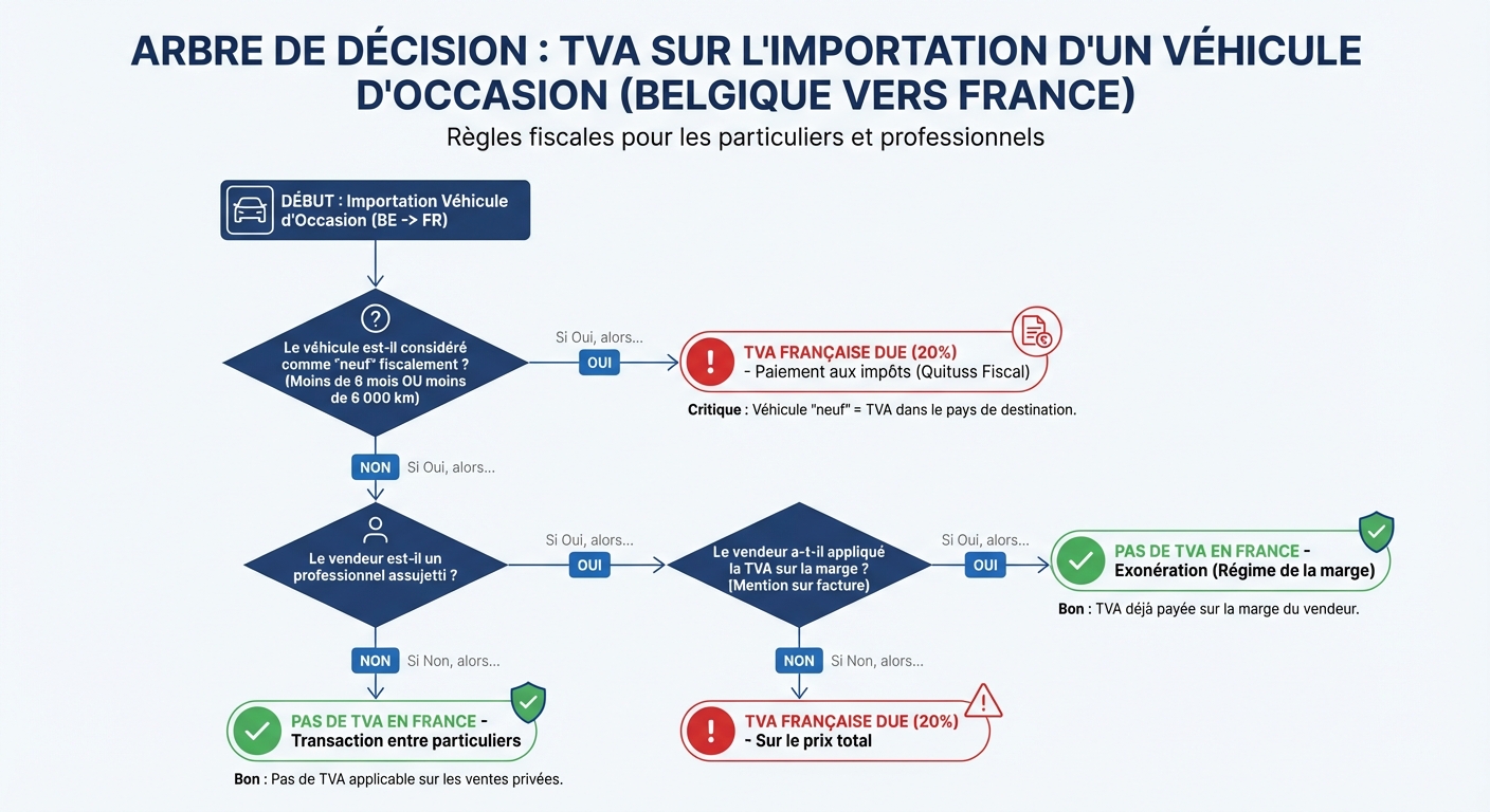 Arbre de décision pour la TVA sur un véhicule importé de Belgique