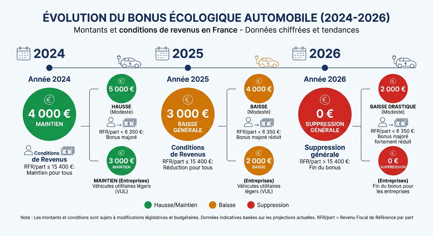 Évolution du bonus écologique de 2024 à 2026