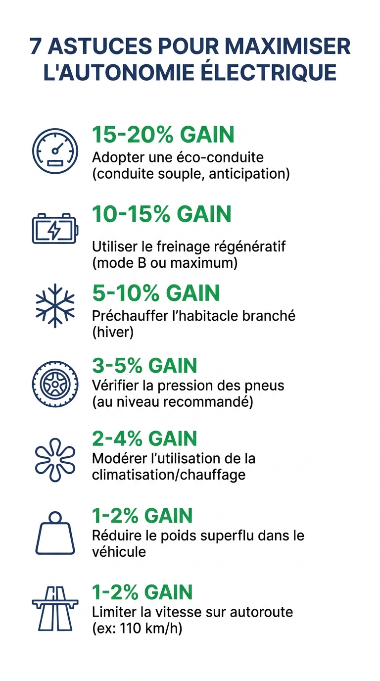 Sept astuces classées par impact pour maximiser l'autonomie réelle d'une voiture électrique