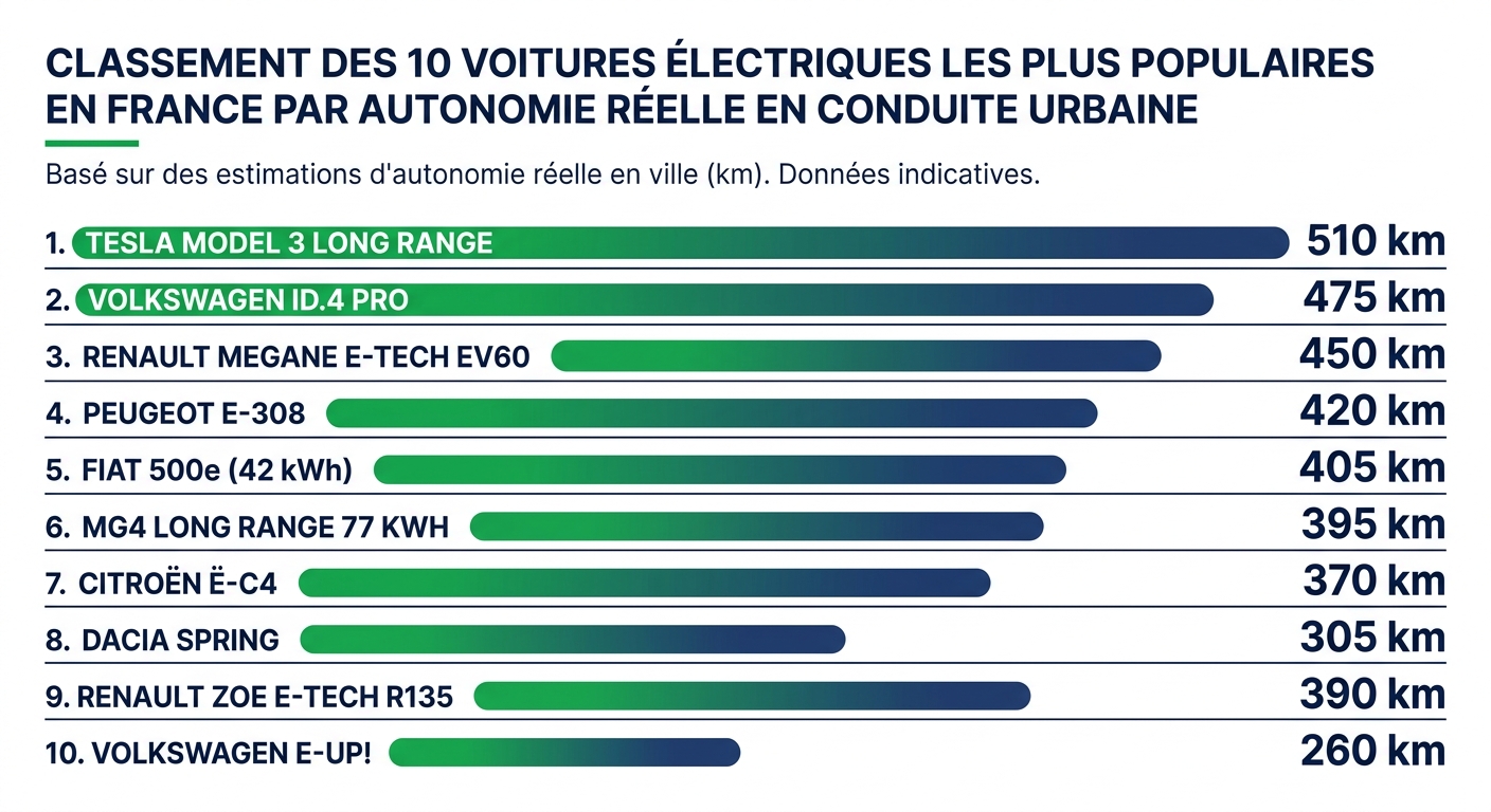 Classement des dix voitures électriques par autonomie réelle en ville
