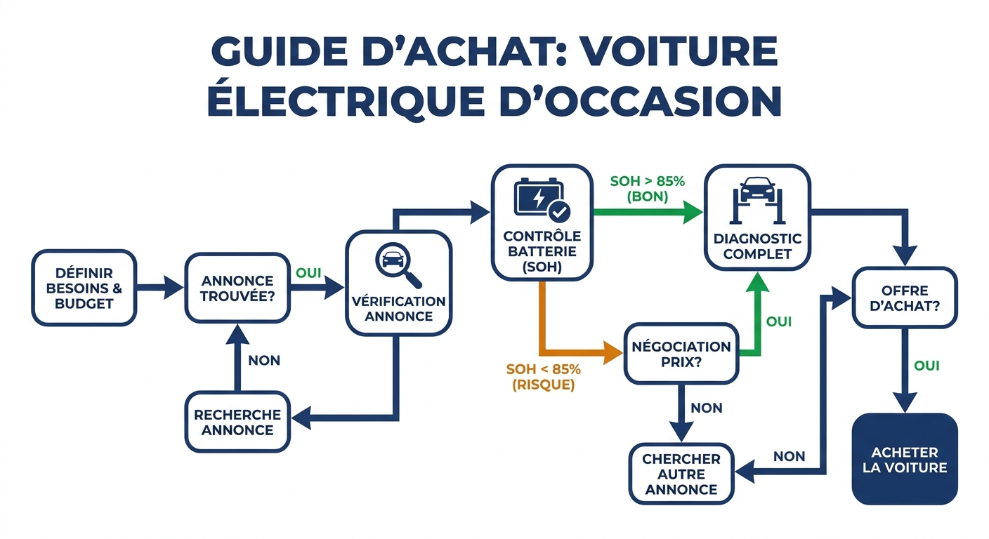 Arbre de decision pour acheter une voiture électrique d'occasion en toute sécurité