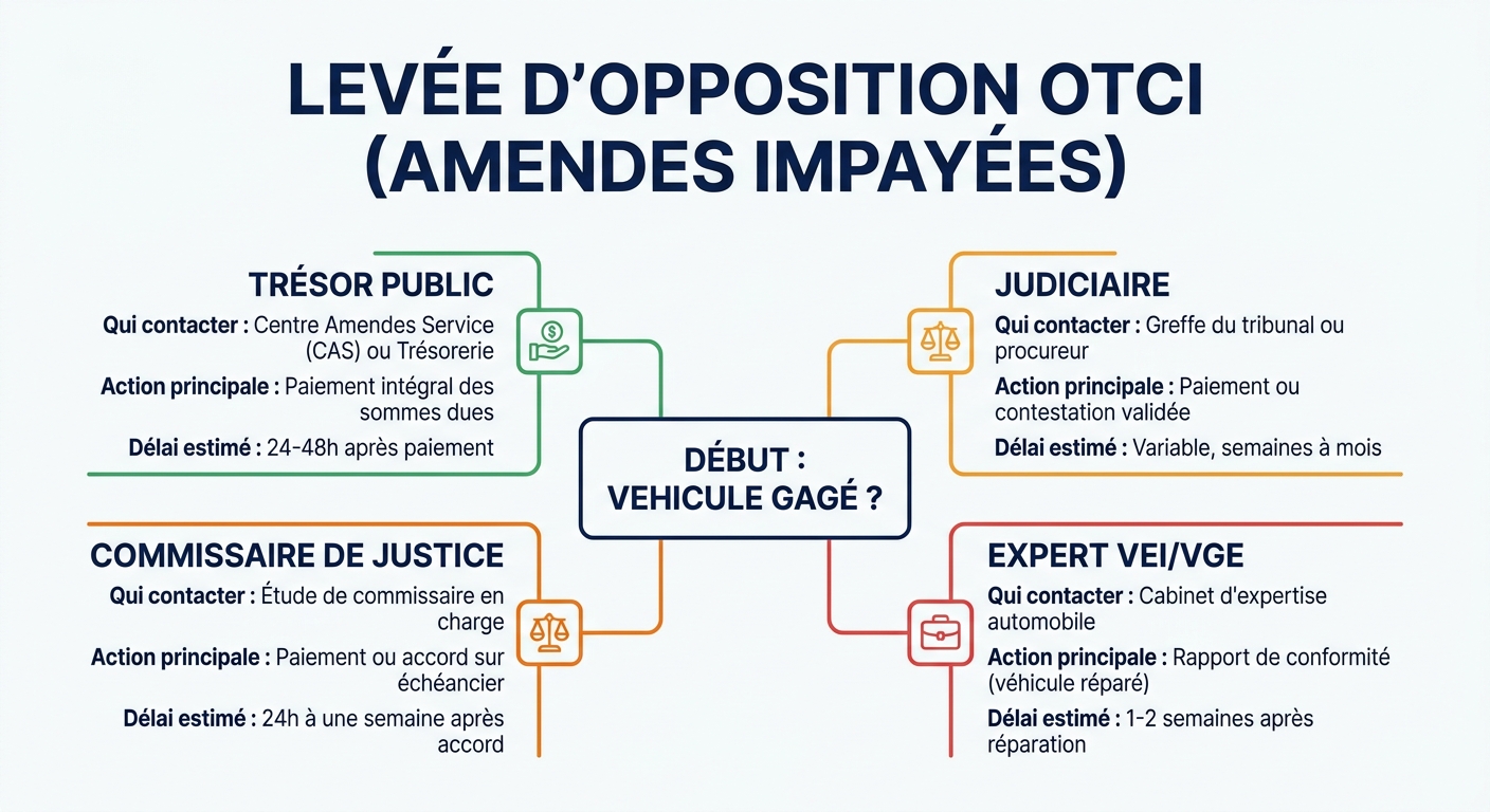 Arbre de décision pour lever une opposition OTCI selon son origine