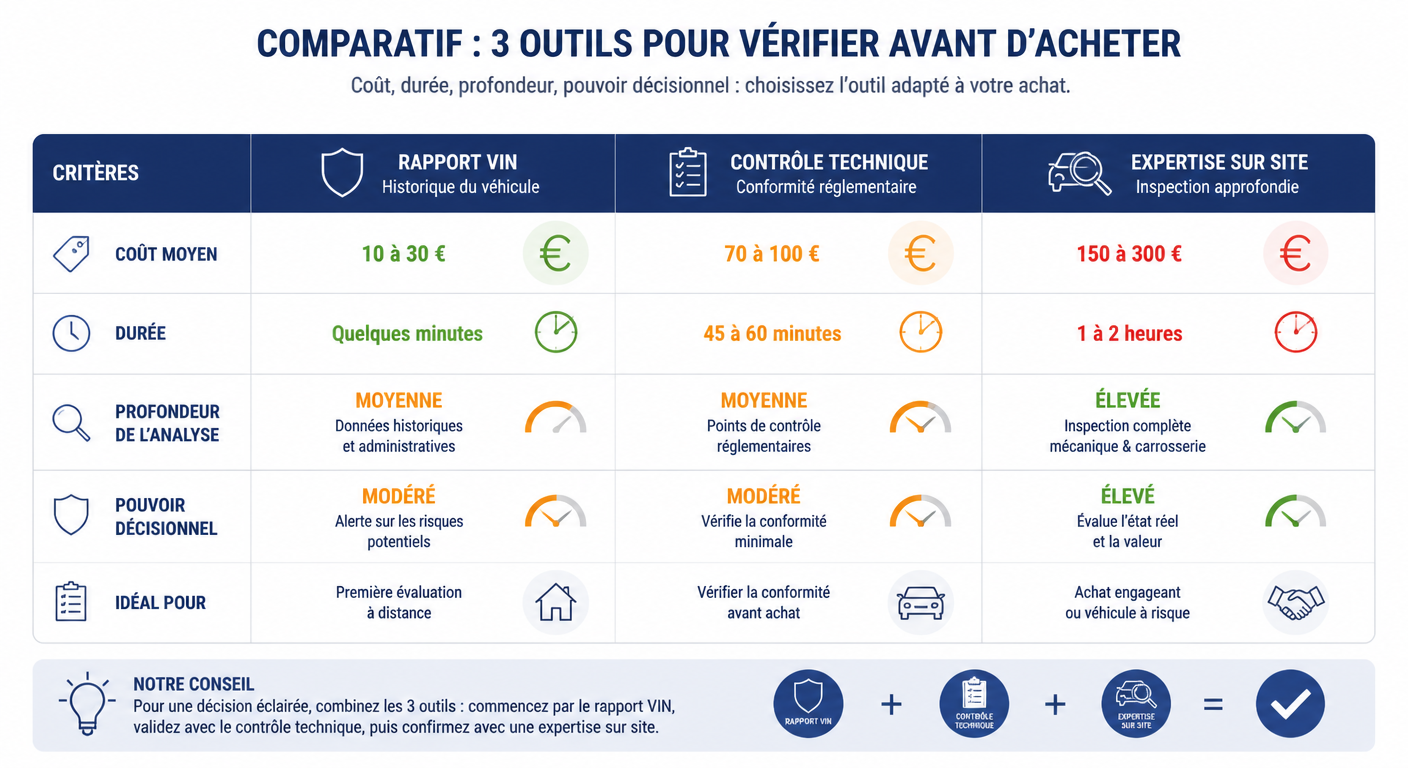 Infographie comparant rapport VIN, contrôle technique et expertise automobile