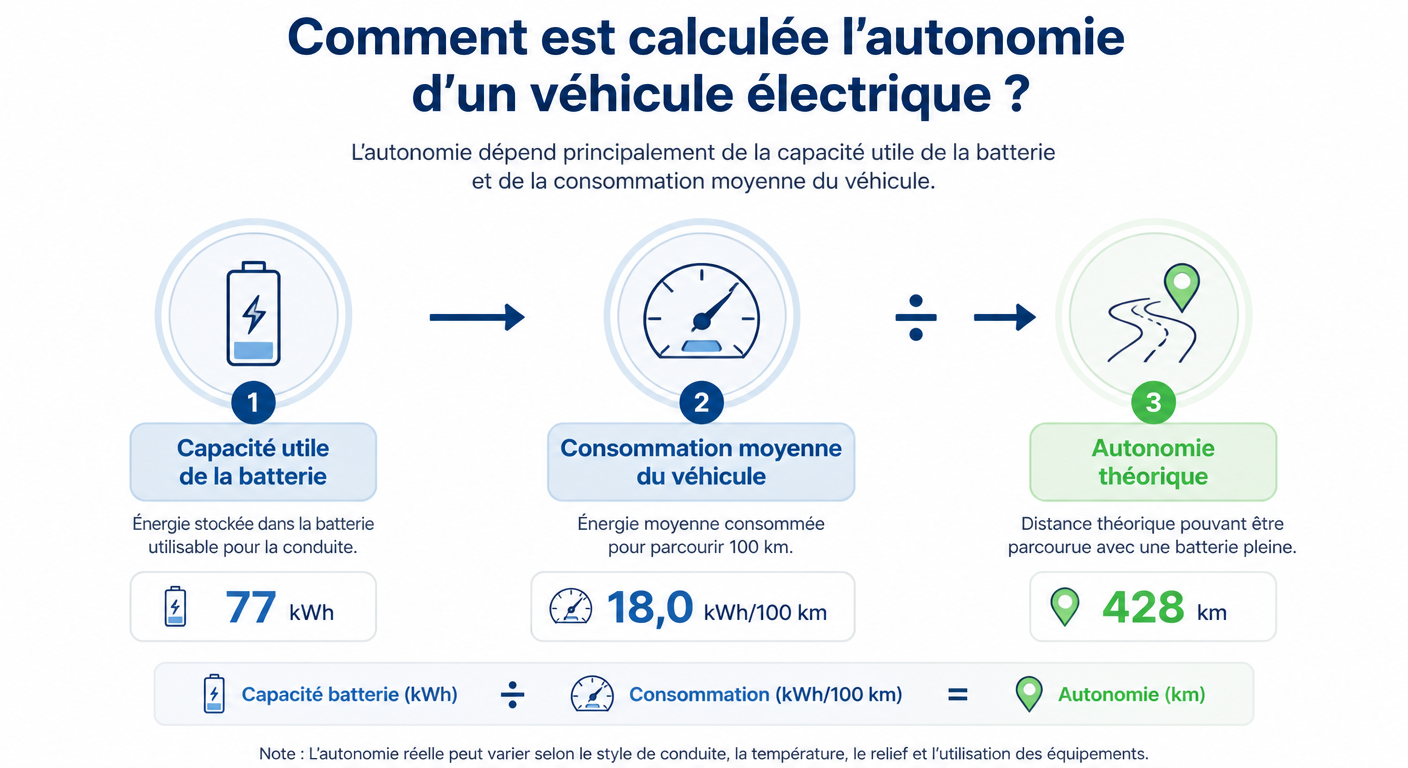 Infographie expliquant le calcul de l'autonomie d'une voiture électrique