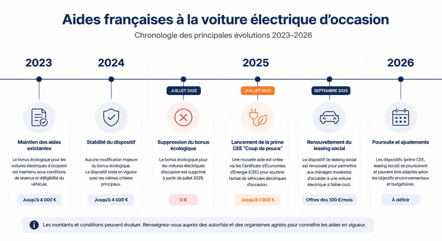 Frise réglementaire des aides voiture électrique d'occasion en France de 2023 à 2026