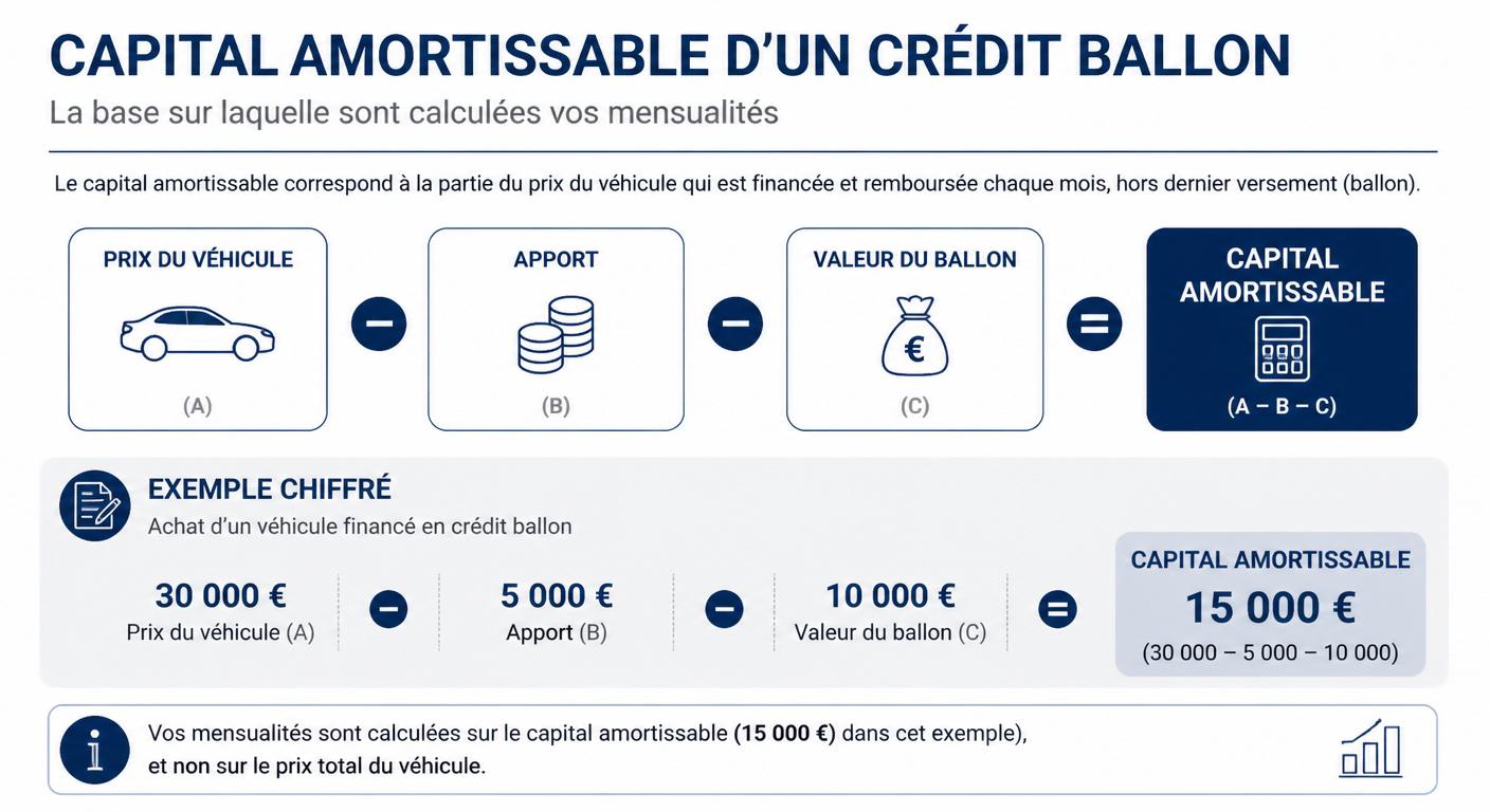 Formule de calcul du capital amortissable d'un crédit ballon