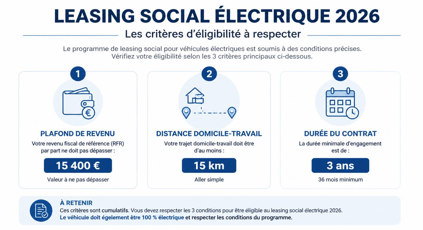 Infographie des critères du leasing social voiture électrique 2026