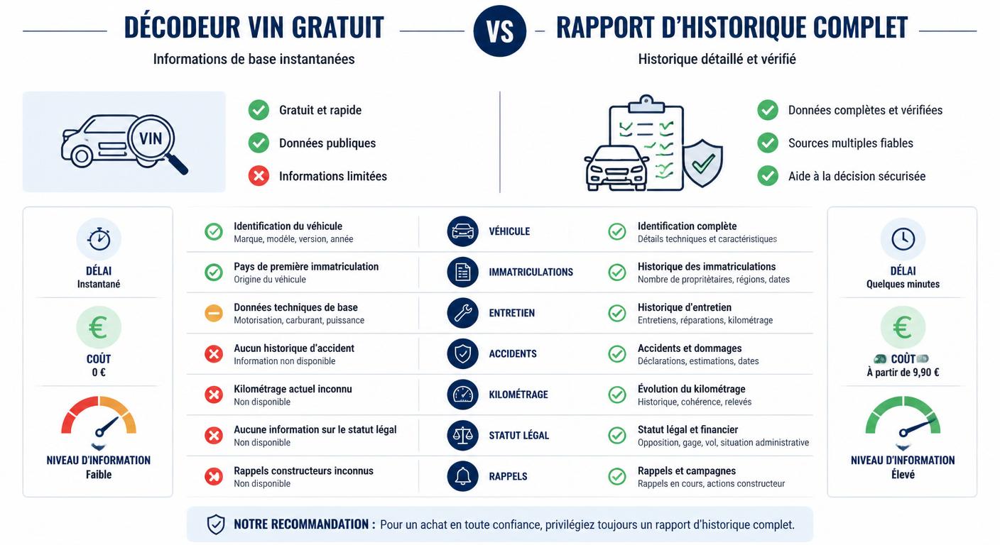 Infographie comparative décodeur VIN gratuit versus rapport d'historique complet