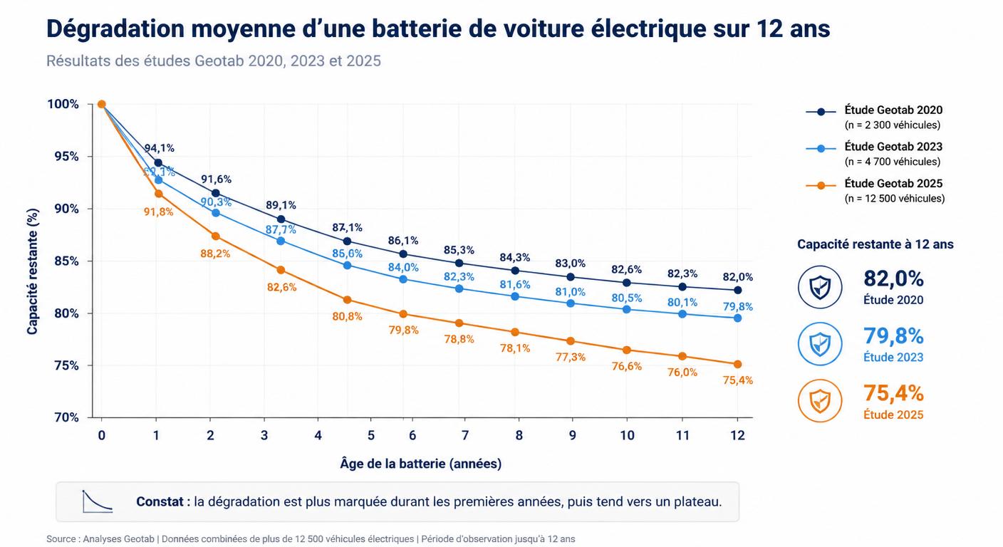 Courbe de dégradation annuelle d'une batterie de voiture électrique sur 12 ans