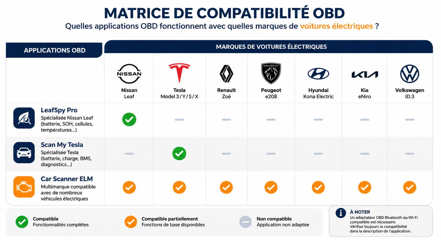 Matrice de compatibilité des outils OBD par marque de voiture électrique