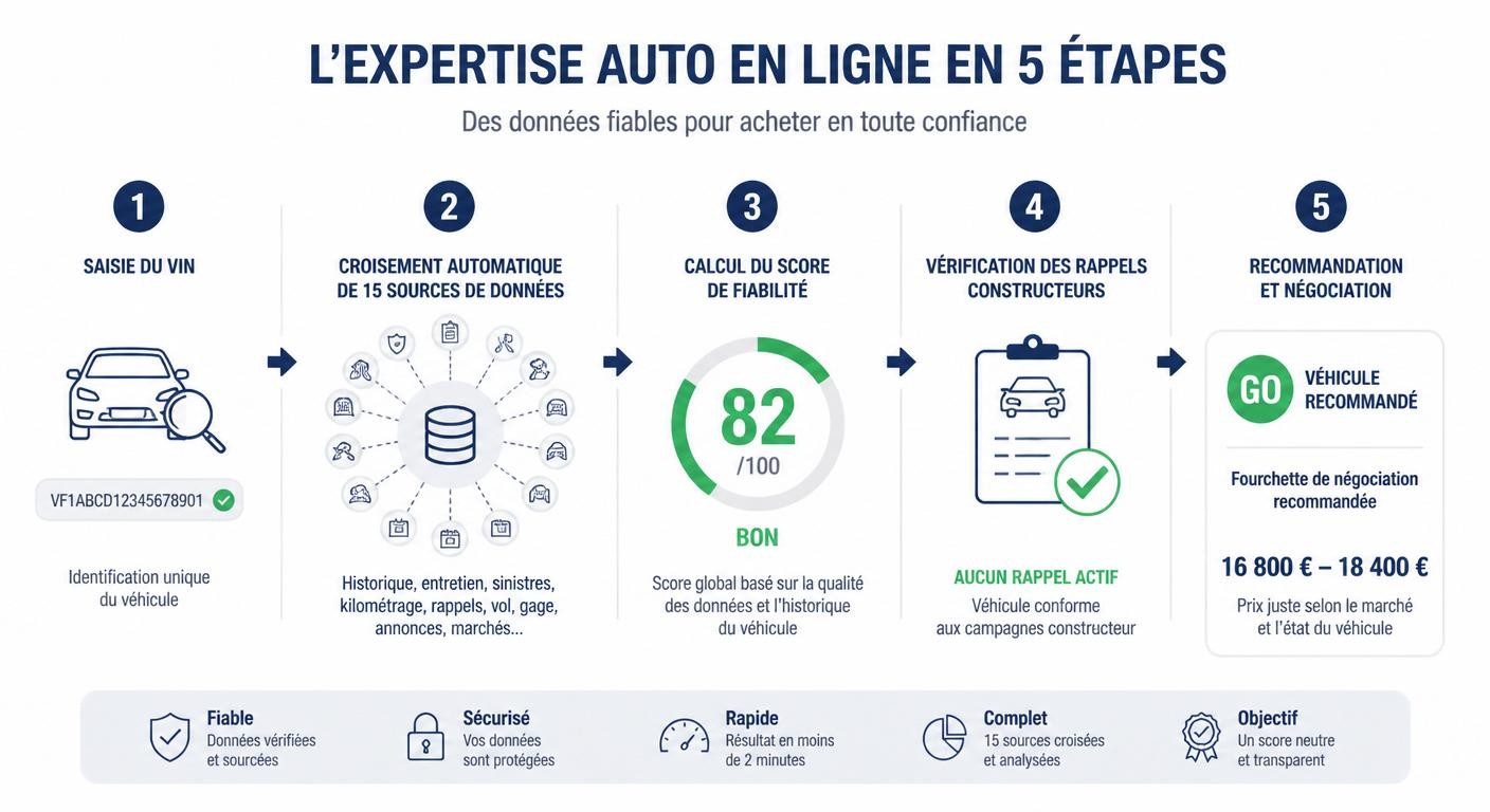Schéma des 5 étapes d'une expertise automobile en ligne avant achat d'occasion