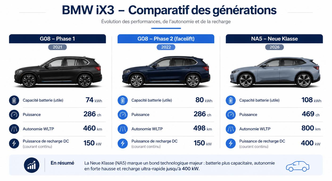Comparaison visuelle des trois générations de BMW iX3 avec leurs caractéristiques techniques