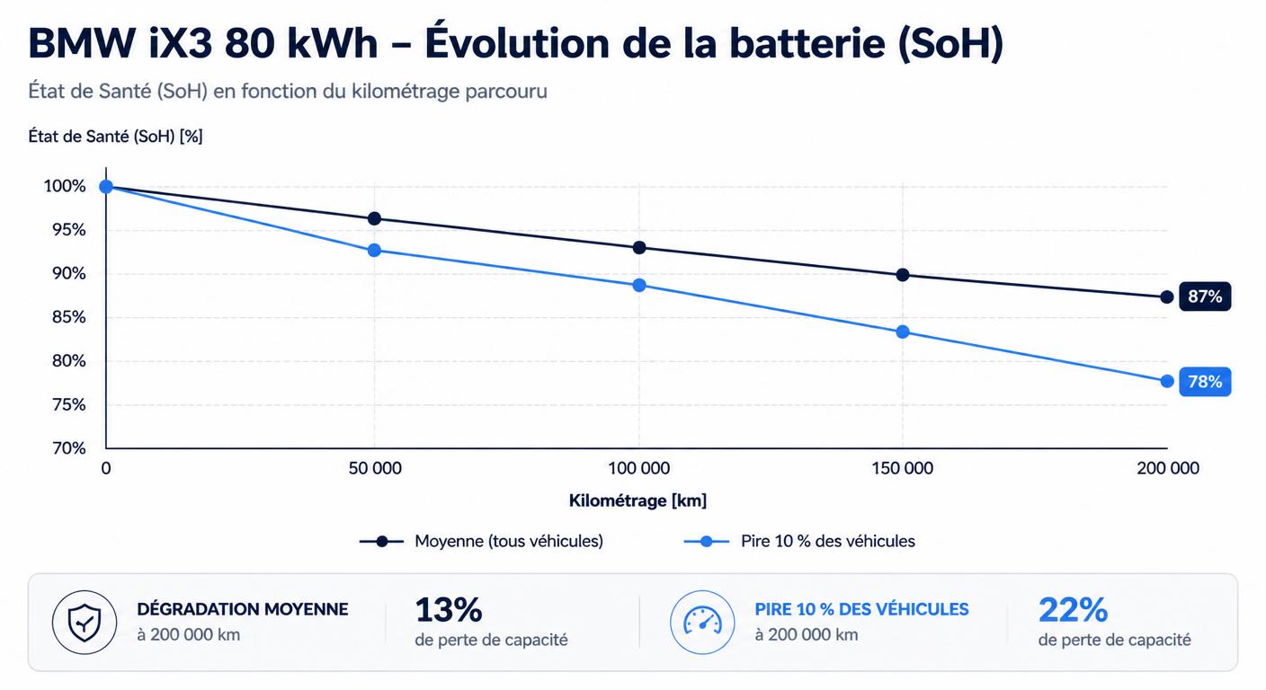 Courbe de dégradation du SoH de la batterie BMW iX3 en fonction du kilométrage