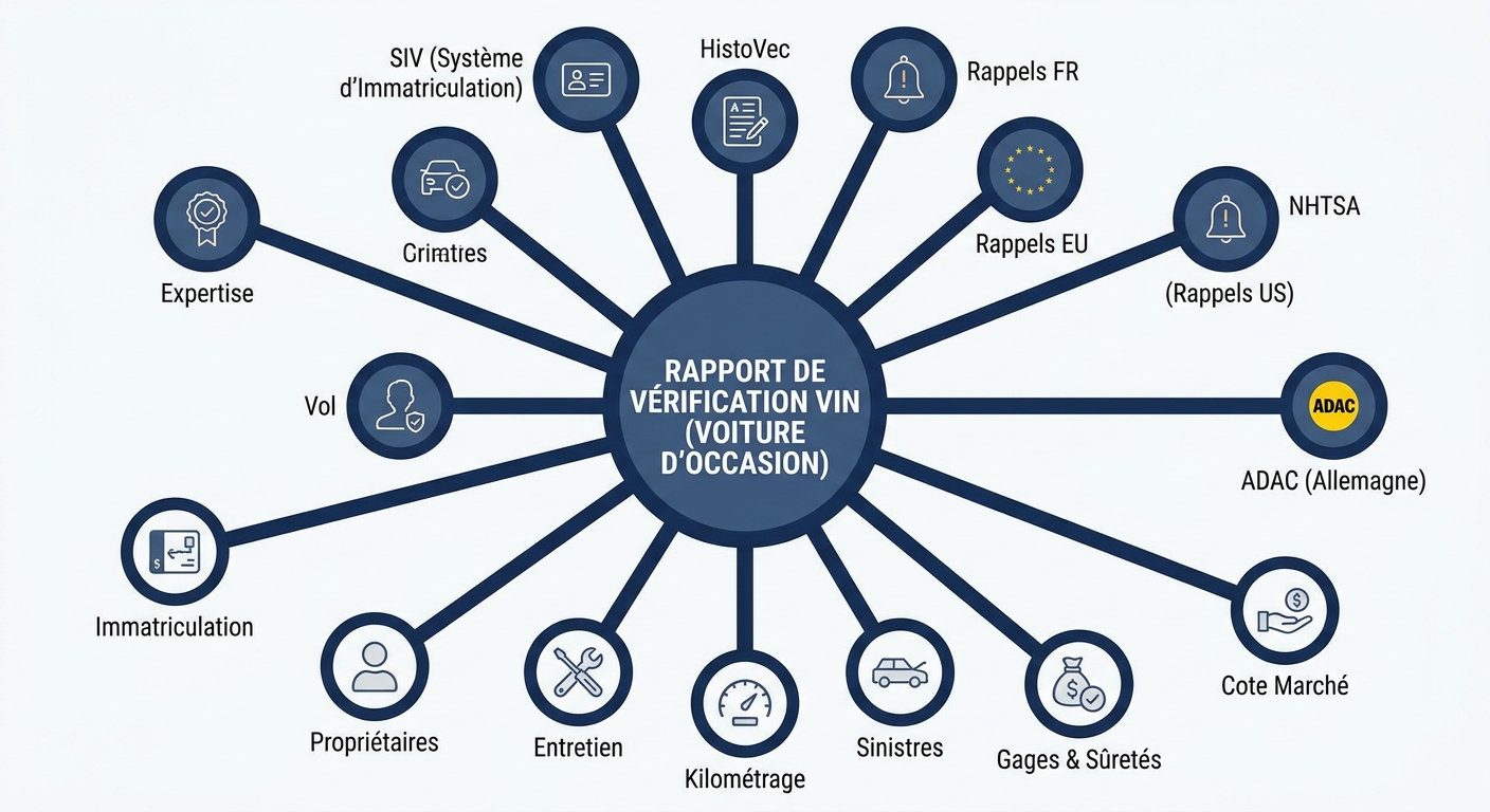 Infographie des 15 sources croisées par un rapport de vérification VIN